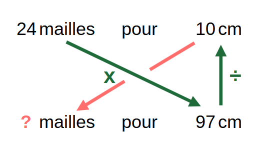 Méthode de calcul pour utiliser un échantillon de tricot.
